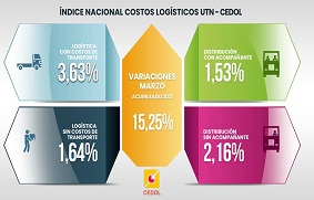 Costos logísticos de marzo