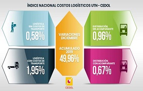 los costos logísticos